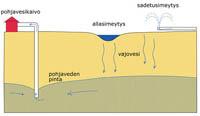 Tekopohjavedellä tarkoitetaan maahan imeytettyä pintavettä, jota syntyy johtamalla esipuhdistettua vettä sora- ja hiekkamaan läpi pohjavesivyöhykkeeseen.