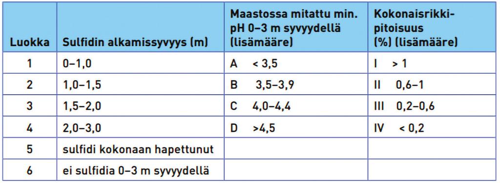 Edellä mainittujen raporttien pohjalta on listattu keskeisimmät toimenpide-ehdotuksen happamuushaittojen minimoimiseksi: Happamien sulfaattimaiden lisäkartoitus potentiaalisen riskin tunnistamiseksi