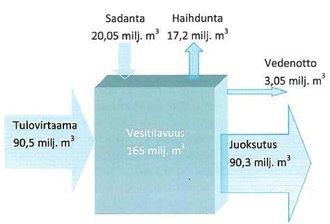 Makeavesialtaan tulovirtaama sekä Sirppujoen keskivirtaama vaihtelevat vuosittain ja sen seurauksena myös teoreettinen viipymä vaihtelee vuosittain paljon.