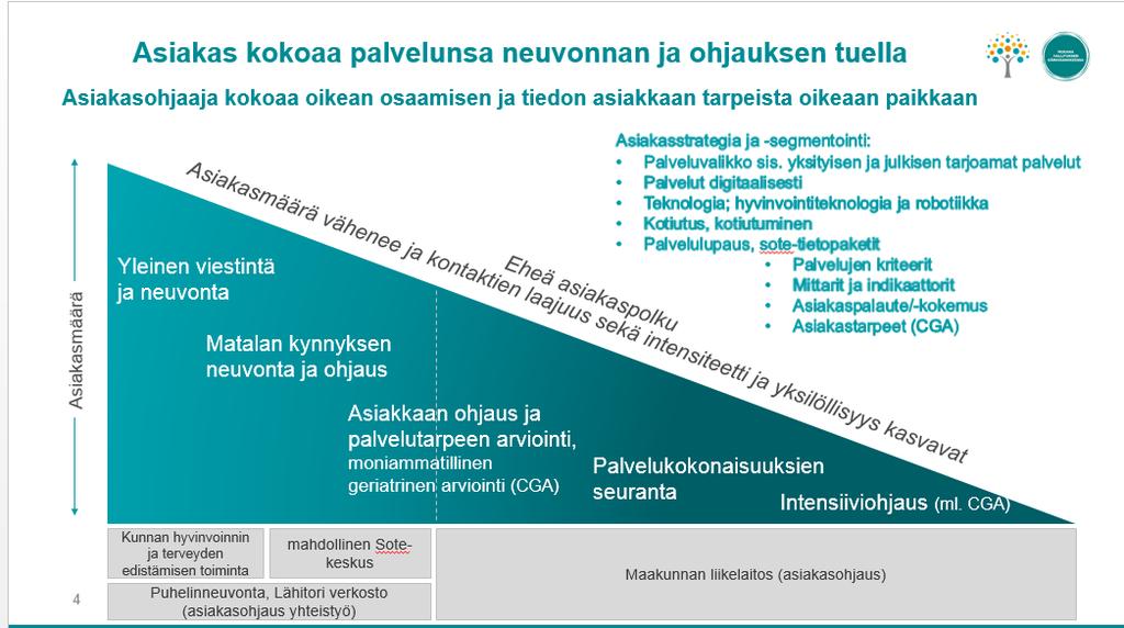 Ikäneuvon viitekehys: CGA:n