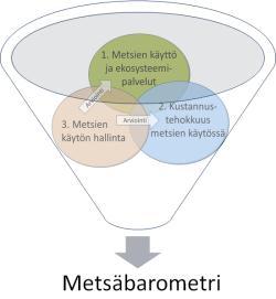 Tutkittua uutta tietoa Metsät moneen käyttöön -tutkimusohjelma Tarvitaan uusia keinoja hyödyntää metsäluonnonvaroja ja samanaikaisesti säilyttää metsäluonnon aineettomat