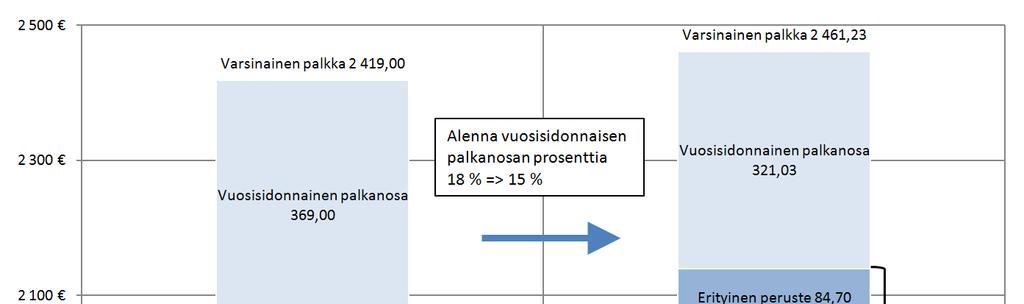 Vaihe 2) Lisäksi työntekijän vuosisidonnaisen palkanosan laskennassa käytettävää prosenttia (18 %) alennetaan kolmen prosenttiyksikön verran.