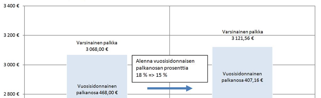 Vaihe 2) Lisäksi työntekijän vuosisidonnaisen palkanosan laskennassa käytettävää prosenttia (18 %) alennetaan kolmen prosenttiyksikön verran.