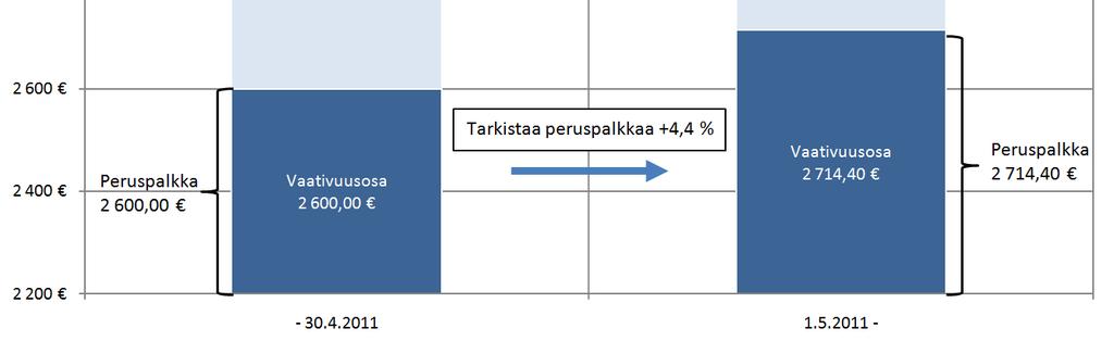 Työntekijälle Q maksettava varsinainen palkka on 1.5.