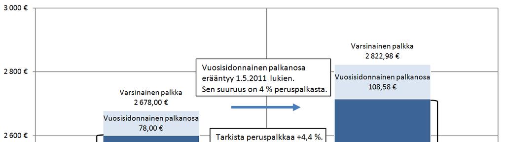 2. Vuoden 2011 palkkaratkaisu kirkkoherrojen palkkausjärjestelmässä Kirkkoherrojen palkkaratkaisu 1.5.2011 lukien sisältää 1,6 prosentin yleiskorotuksen.