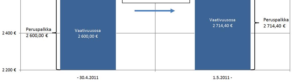 Pääsopijaosapuolten kesken neuvotellaan lisäksi 0,4 prosentin suuruisen järjestelyerän käyttämisestä tehtäväkohtaisten palkkojen tarkistamiseen 1.5.2011 lukien.