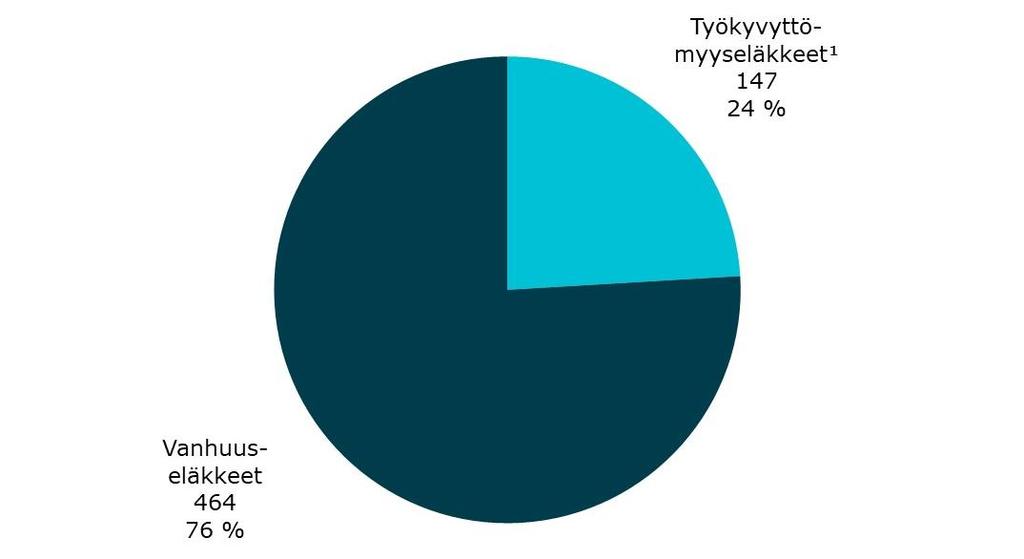 Kirkon palveluksesta vanhuus- tai työkyvyttömyyseläkkeelle siirtyneet henkilöt vuonna 2017 1)