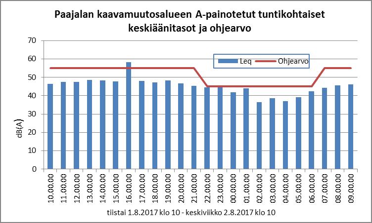 A-painotetut minuuttikohtaiset keskiäänitasot, hetkelliset maksimitasot ja ohjearvot tiistaina 1.