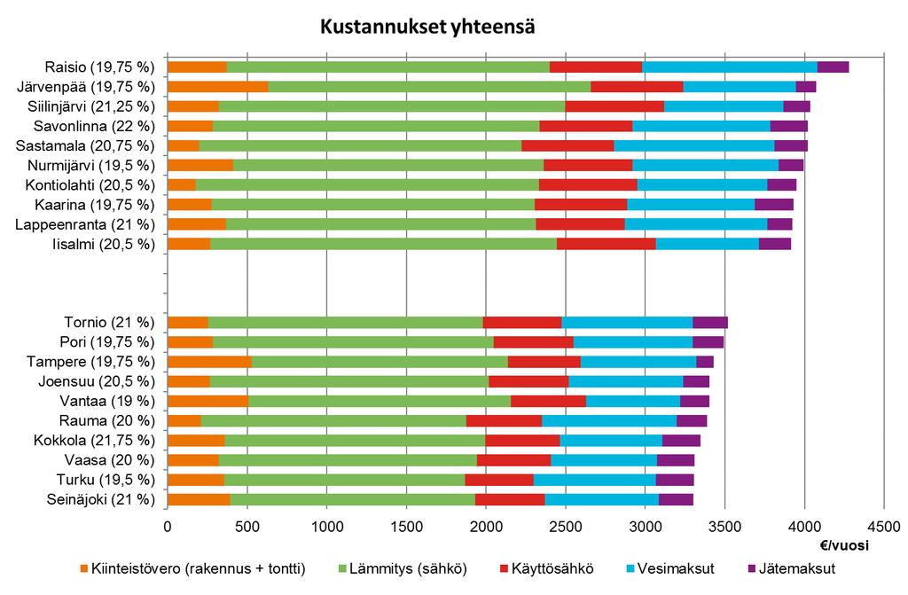 Vakiomuotoisen 120 m² omakotitalon