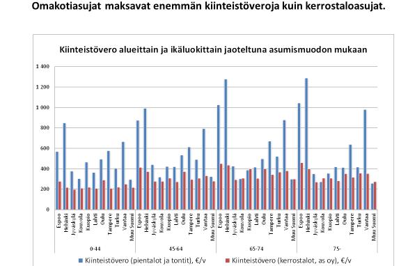 Pääkaupunkiseudulla omakotiasujat maksavat kiinteistöveroa n. 1.