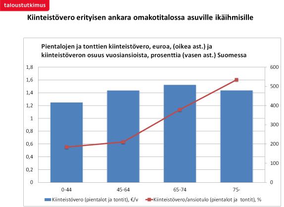 on yli kolme prosenttia!