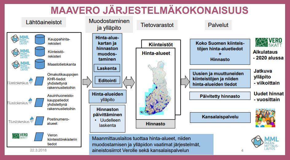 28 6.4 Verotus tulevaisuudessa Valtiovarainministeriö aloitti vuonna 2012 kehittämishankkeen, jonka tarkoituksena on ollut selvittää tarvetta kiinteistöverotuksen uudistamiselle.