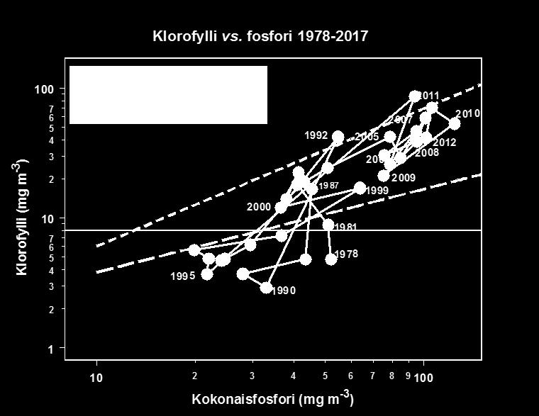 Myös klorofyllitason suhde fosforipitoisuuteen loppukesällä 2017 ( ( ) vastasi kirkasta vettä