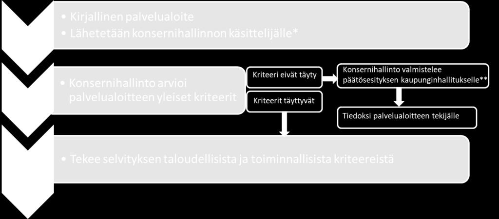 Prosessikuvaus *strategiaryhmä, hankintojen