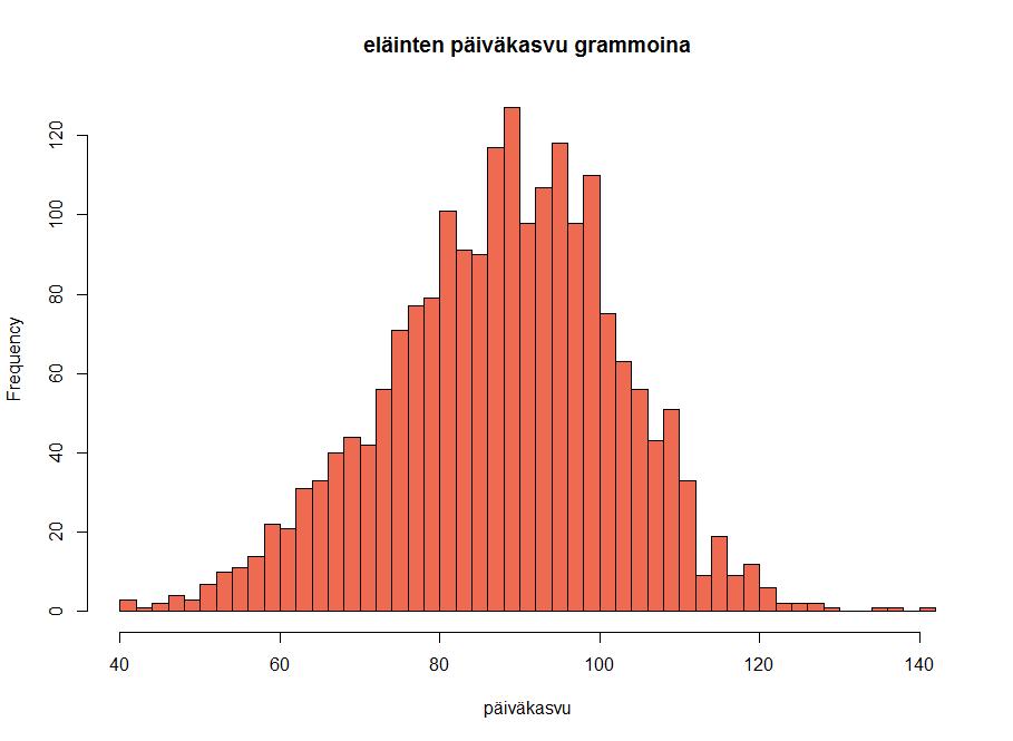 39 Kuva 10. Sinikettujen päiväkasvun (g/d) jakauma. Keskiarvo 88, keskihajonta 14.6, minimiarvo 40 ja maksimiarvo 141. Päiväkasvun analyysi tehtiin 100 000 kierroksen (burn-in 10 000) kokoisena.