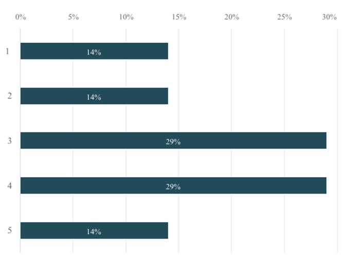 2.3 Hankintaohjelman sisällön ja laajuuden kuvaus on riittävä yrityksenne tarjoustoiminnan suunnittelemiseksi ja resurssien varaamiseksi 1 1 14,28% 2 1 14,29% 3 2 28,57% 4 2 28,57% 5 1 14,29% 3,14 2.