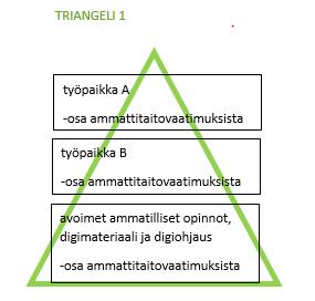 Ammattitaitovaatimukset saavutetaan kahdessa työpaikassa sekä