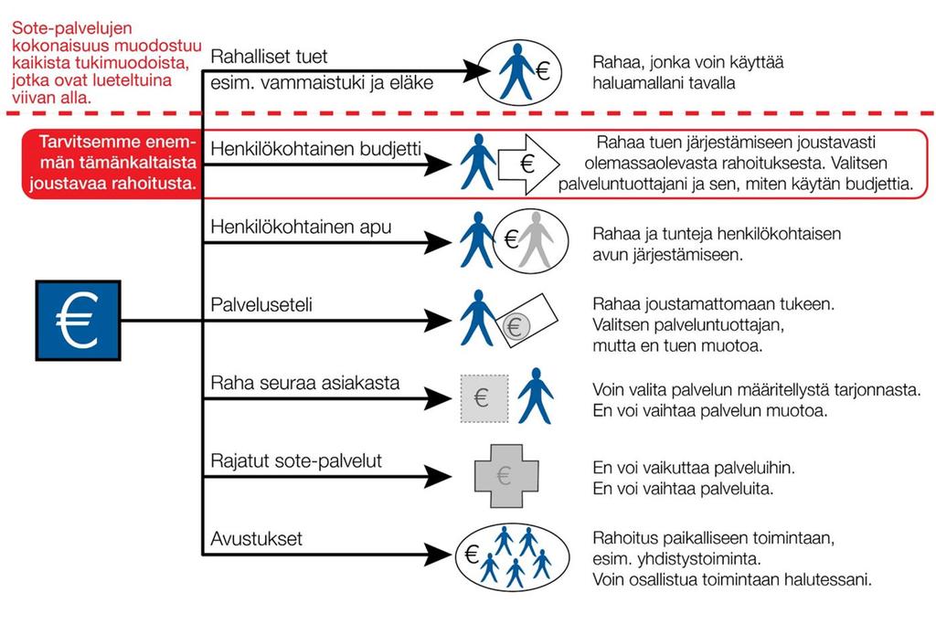 4 Kuva 3 Sote-palveluiden kokonaisuus, Lähde: Aarne Rajalahti & Simon Duffy 2016 Ehdotukset lakiesityksen muutoksiksi Lisäysehdotukset ovat merkitty tekstiin kursivoinnilla ja boldattuna.