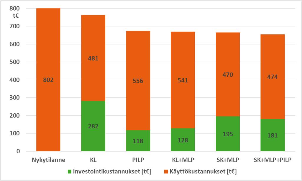 Optimiratkaisujen elinkaarikustannuksiltaan parhaiden toimenpideratkaisuiden vertailu Nykytilanteen ja optimiratkaisuiden investointi- ja