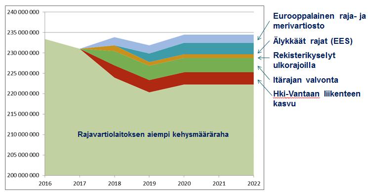 Maastapoistamis- ja noutokuljetuksista aiheutuvat menot Momentille ehdotetaan 9,168 milj. euroa, mikä on 8,5 milj. euroa vähemmän kuin vuonna 2017.