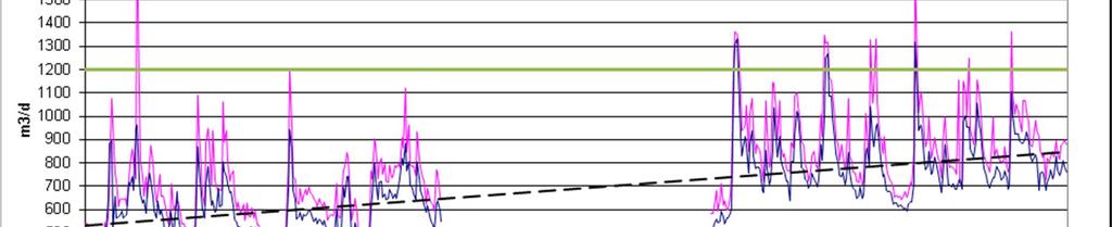 7 Kuva 2. Kangasniemen jätevedenpuhdistamolle tuleva keskimääräinen vuorokausivirtaama viikkokeskiarvoina vuosina 2004 2014.