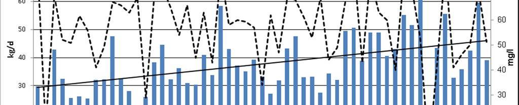 Kuvassa 7 on esitetty Kangasniemen puhdistamolle tulevan jäteveden ammoniumtyppikuormitus vuosien 2004 2014 tarkkailupäivinä.