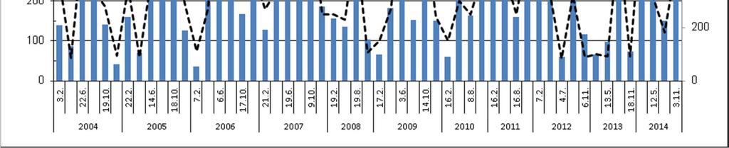 2014 aikana. Ainoastaan vuosien 2006 ja 2007 kiintoainekuorma oli hieman suurempaa. Kiintoainekuormitus on pääsääntöisesti vaihdellut välillä 50 350 kg/d. 10 Kuva 8.