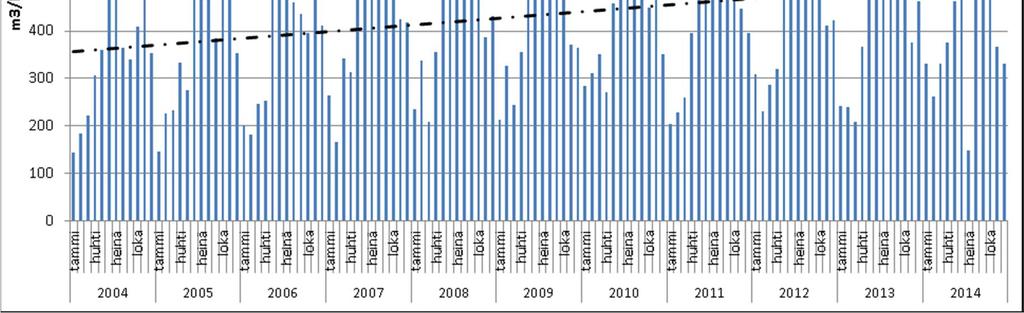 Kuvassa 9 esitetään puhdistamolle Lapaskankaan vastaanottopisteeltä johdettujen sakokaivolietteiden määrä kuukausitasolla, vuosien 2004 2014 käyttötarkkailutietojen perusteella.