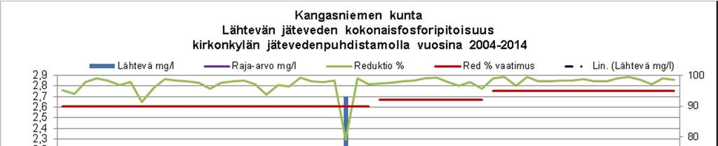 14 Kuva 13. Kangasniemen puhdistamon lähtevän veden fosforipitoisuus ja poistoteho vuosina 2004 2014.