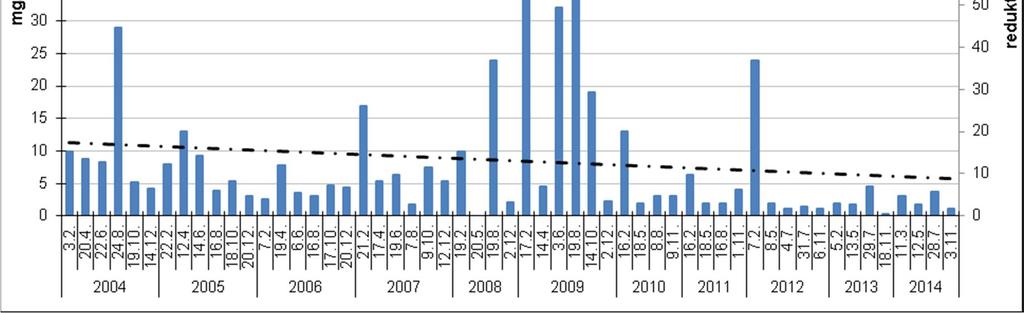 Kuvassa 17 on esitetty Kangasniemen puhdistamolta lähtevän veden kiintoainepitoisuus sekä kiintoaineen poistoteho vuosien 2004 2014 tarkkailupäivinä.