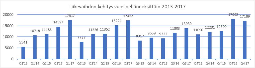 TILINPÄÄTÖSTIEDOTE 2017 6 (38) Keskeisimmät toimenpiteet noin 20 prosentin kasvuun ja 20 prosentin käyttökatteeseen: keskitymme Pohjoismaissa niihin toimialoihin ja asiakassegmentteihin, joilla on