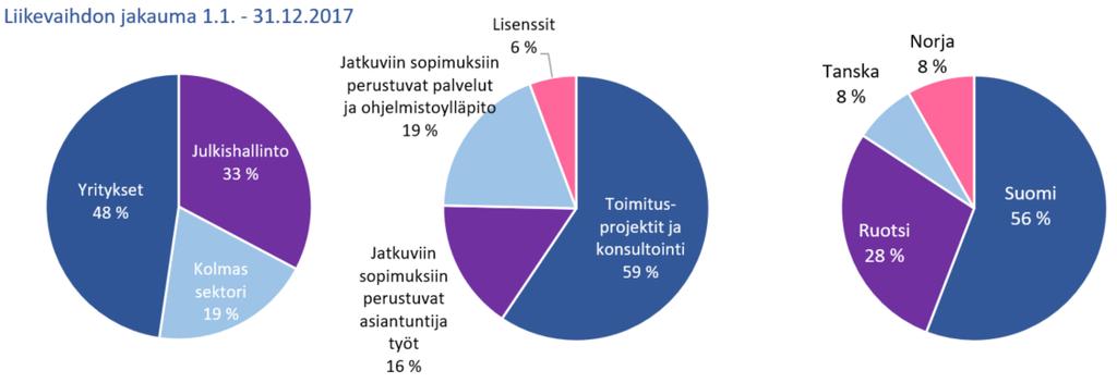 TILINPÄÄTÖSTIEDOTE 2017 7 (38) Innofactorin liikevaihto 1.10. 31.12.2017 oli 17 189 tuhatta euroa (2016: 17 992), jossa laskua 4,5 prosenttia sekä 1.1. 31.12.2017 66 088 tuhatta euroa (2016: 59 616), jossa kasvua 10,9 prosenttia.