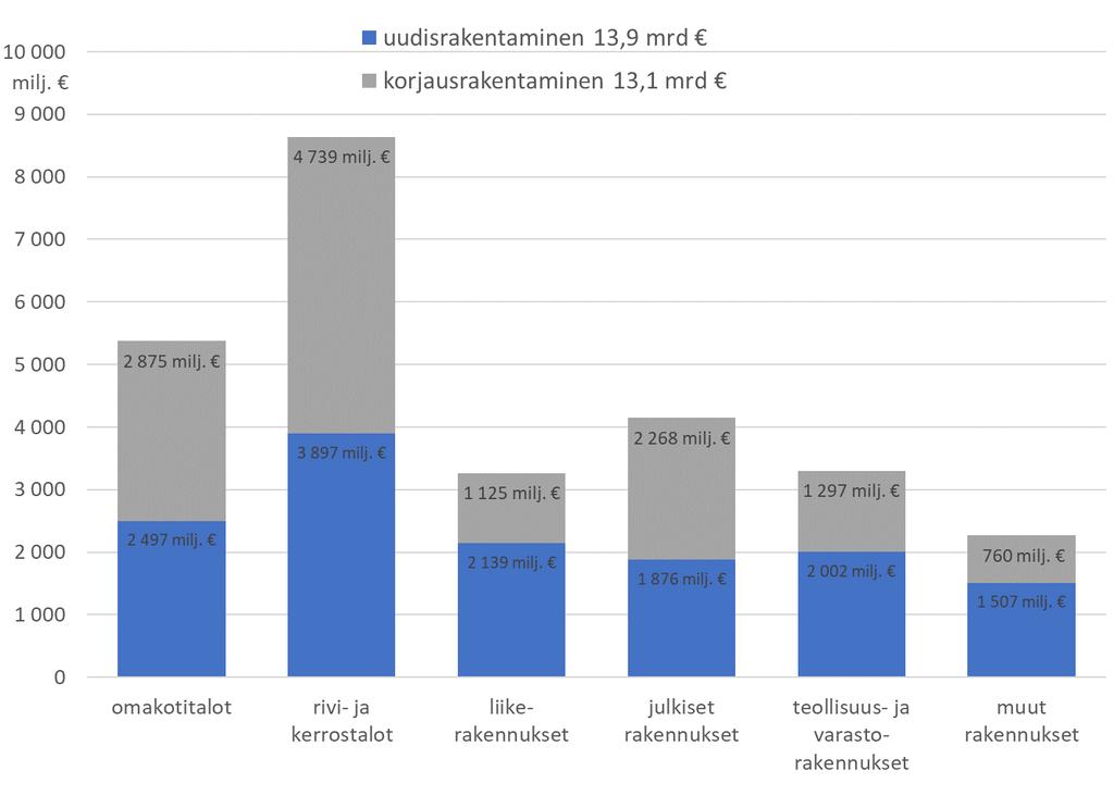 Talonrakentamisen arvo vuonna 2017yhteensä 27 mrd