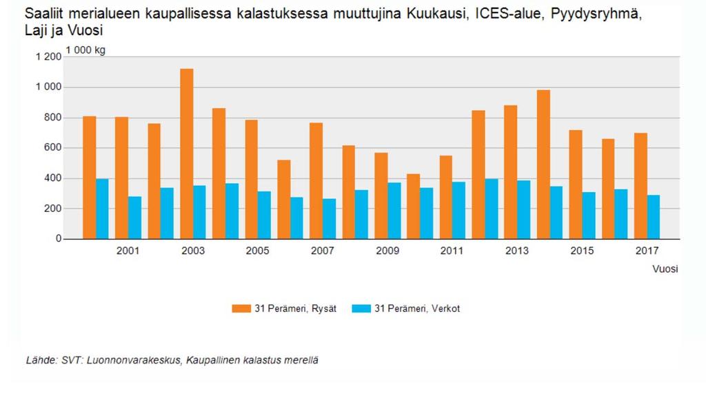 Samaan aikaan kun norppakanta on Perämerellä ollut lievässä kasvussa, on alueen ammattikalastuksen kokonaissaalis rysillä ja verkoilla pysynyt pitkällä tähtäimellä melko vakaana (Kuva 1), vaikka