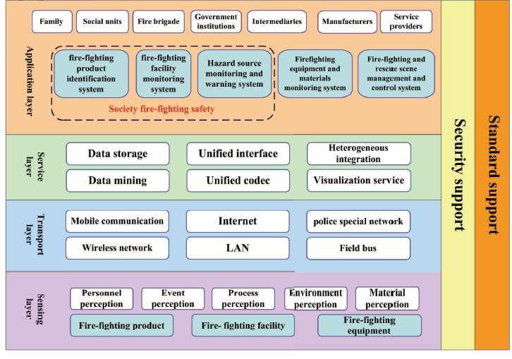 12 Kuva 3. Palontorjunta IoT:n arkkitehtuurimalli (Wang et al 2014, s. 423) IoT - arkkitehtuurille ei ole olemassa mitään yleistä mallia, josta olisi sovittu maailmanlaajuisesti.