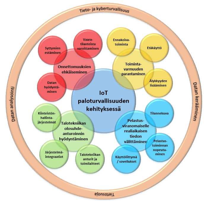 90 6.3 Rakennuksien paloturvallisuuden parantaminen IoT-teknologialla Tämän työn pääkysymys on: Voidaanko IoT-teknologialla parantaa rakennuksien paloturvallisuutta nyt ja tulevaisuudessa?