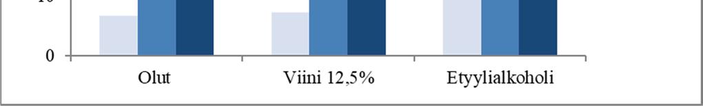 alkoholiverotaso on noin puolet Suomen oluen verotasosta. Vuonna 2016 Viron verotaso oli noin neljännes Suomen verotasosta.