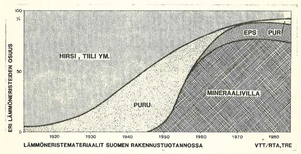 Kuva 6. Lämmöneristemateriaalit Suomessa rakennustuotannossa eri vuosina. Osuudet on laskettu ekvivalenttitilavuudesta: Esim.