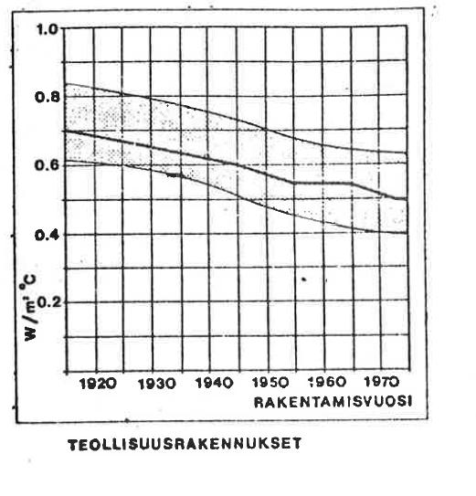 Kuva 8. Ulkoseinien U-arvon (k-arvon) kehitys teollisuusrakennusten ulkoseinärakenteiden osalta.