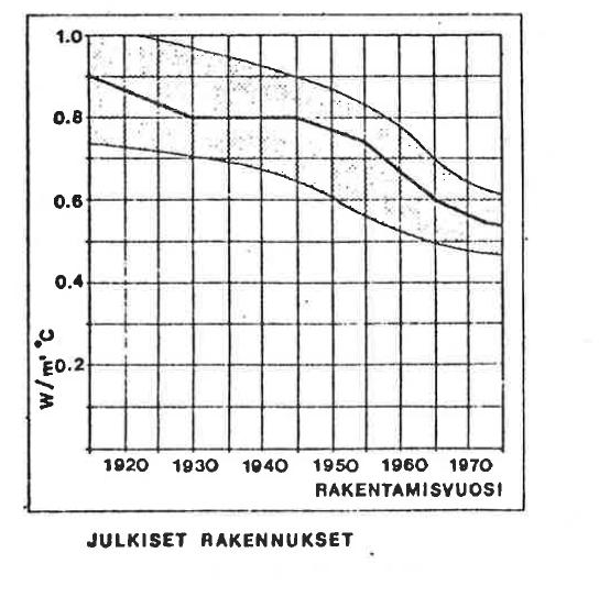 Kuva 10. Ulkoseinien U-arvon kehitys julkisten rakennusten ulkoseinärakenteiden osalta.