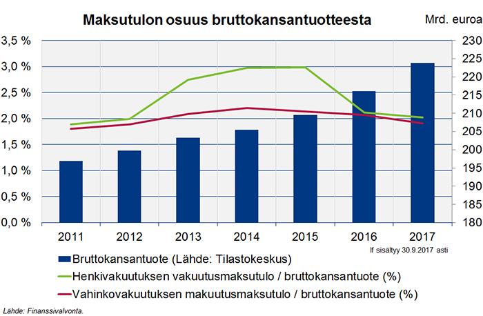 Verkkoartikkeli 2 (7) Suomalaisten vahinkovakuutusyhtiöiden vuoden 2017 maksutulo oli 1,9 % (Sisältää Ifin 30.9.2017 asti) bruttokansantuotteesta ja alhaisimpia Euroopassa.