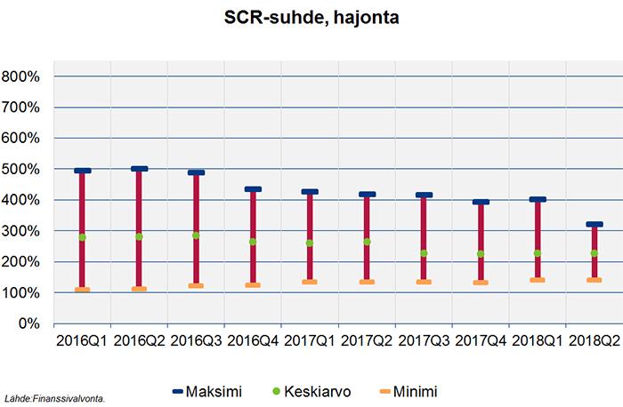 Vakavaraisuuden kehitys Suomessa vastaa eurooppalaista vakaata kehitystä (EIOPA Risk Dash Board First quarter 2018) maaliskuun loppuun asti.