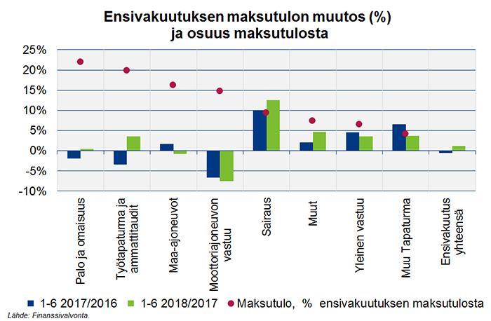 Verkkoartikkeli 6 (7) Vuodesta 2015 jatkunut vakuutusmaksutulon lasku tai nollakasvu taittui.