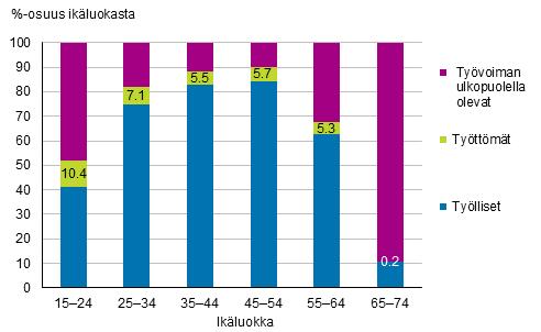 Kuvio Työttömyysasteet ikäryhmittäin vuosina 13 201, % Kuvio 8 Työllisten, työttömien ja työvoiman ulkopuolella olevien osuudet ikäluokasta vuonna 201, % 23 Työvoiman määrä kääntyi kasvuun Vuonna 201