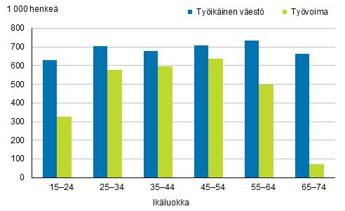 Kuvio Työikäinen väestö ja työvoima ikäryhmittäin vuonna 201 2 Uusien alle vuoden kestäneiden työsuhteiden määrä kasvoi vuonna 201 Määräaikaisuus edelleen yleisempää naisilla kuin miehillä Suomessa