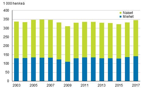 palkansaajien lukumäärä kasvoi 12 000 hengellä edellisvuodesta Kuvio 10 Määräaikaisessa työsuhteessa olevat palkansaajat sukupuolen mukaan vuosina 2003 201, 15 -vuotiaat Vuonna 201 palkansaajien