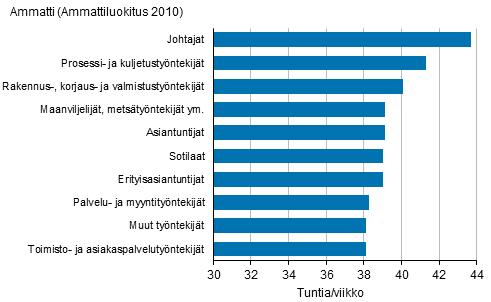 Kuvio 18 Kokoaikatyötä tekevien palkansaajien säännöllinen viikkotyöaika päätyössä ammatin mukaan vuonna 201, 15 -vuotiaat 3 Palkansaajien vuosityöaika pysyi lähes ennallaan Palkansaajien tehty