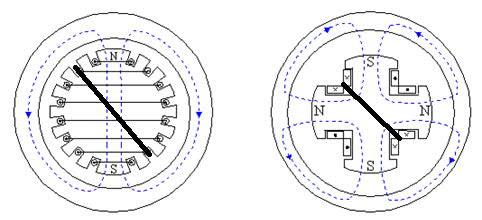 6 Kestomagneetit voidaan asettaa joko roottorin pinnalle (engl. SPM surface permanent magnet synchronous motor) tai upottaa sen sisään (engl. IPM interior permanent magnet synchronous motor).