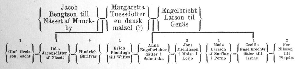 BFH III: 16 (asiakirja nro 18). Porvoo-linjalle. Hän tuskin oli kiinnostunut hankkimaan Hämeestä maata. Siksi on selvää, että Tuven lasten perinnöt tulivat heidän äitinsä puolelta.