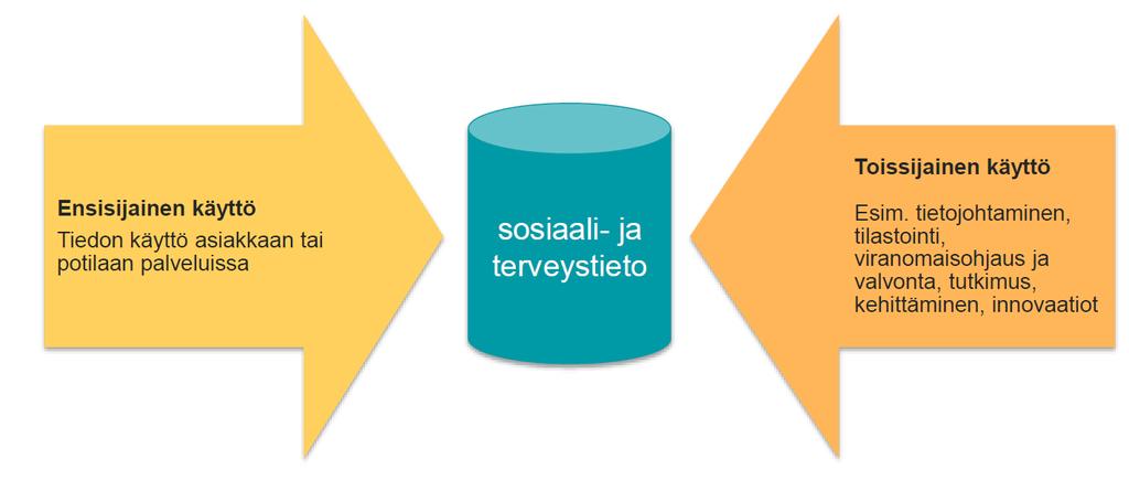 Laki sosiaali- ja terveystietojen toissijaisesta käytöstä Henkilötietojen